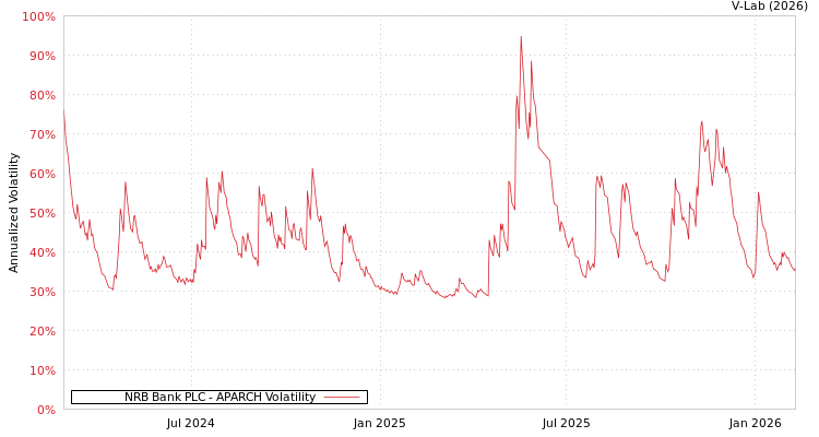 graph of NRB Bank PLC APARCH