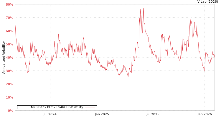 graph of NRB Bank PLC EGARCH