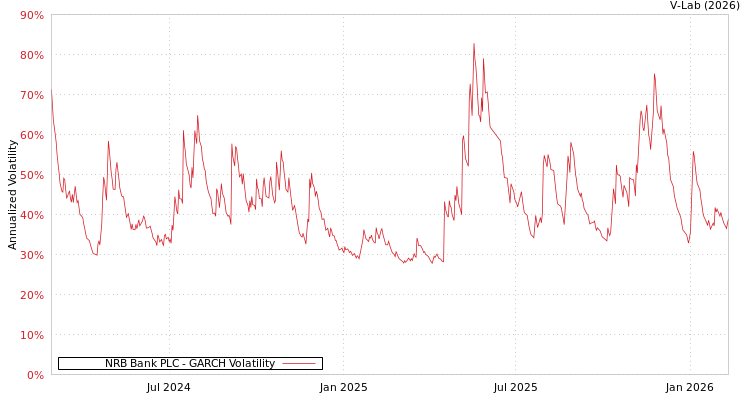 graph of NRB Bank PLC GARCH