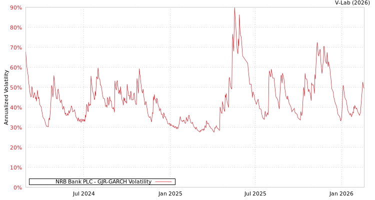 graph of NRB Bank PLC GJR-GARCH