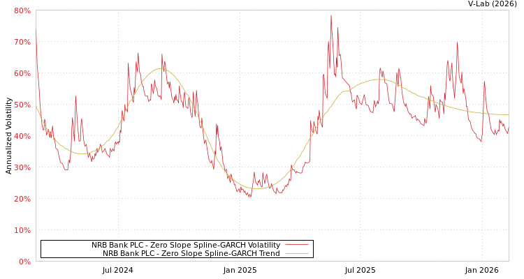 graph of NRB Bank PLC S0GARCH