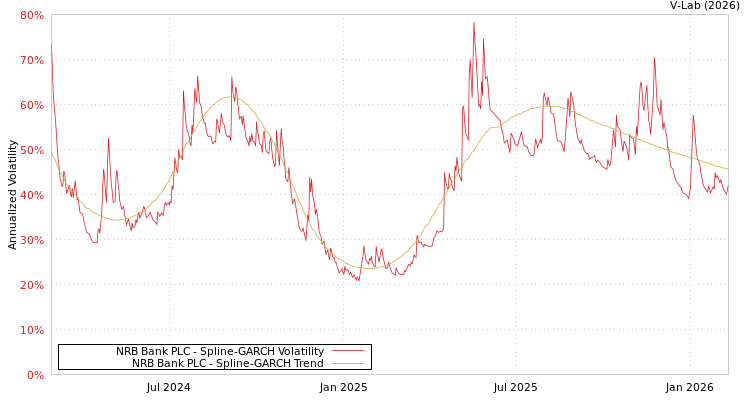graph of NRB Bank PLC SGARCH