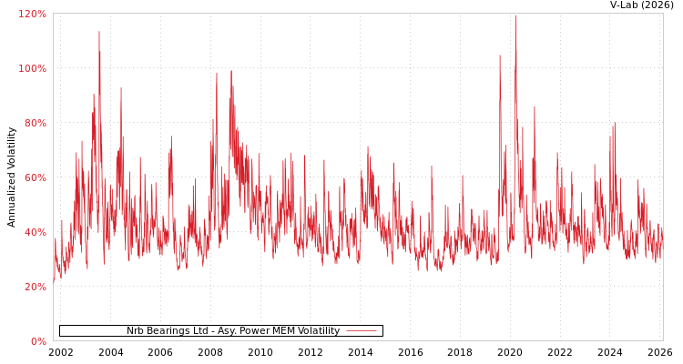 graph of Nrb Bearings Ltd APMEM