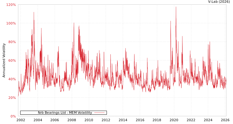 graph of Nrb Bearings Ltd MEM