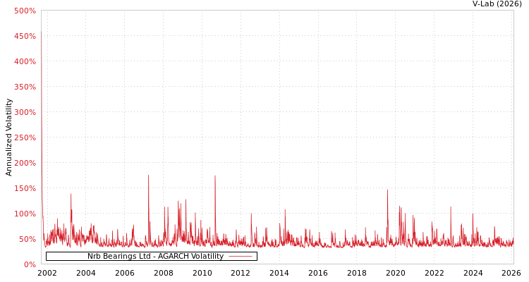 graph of Nrb Bearings Ltd AGARCH