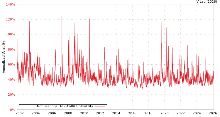 graph of Nrb Bearings Ltd APARCH