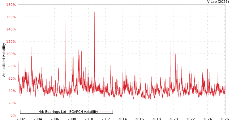 graph of Nrb Bearings Ltd EGARCH