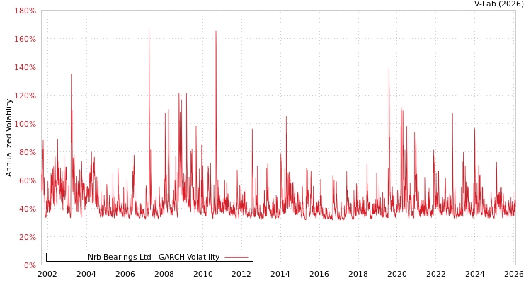 graph of Nrb Bearings Ltd GARCH