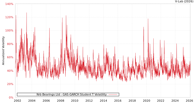 graph of Nrb Bearings Ltd GAS-GARCH-T