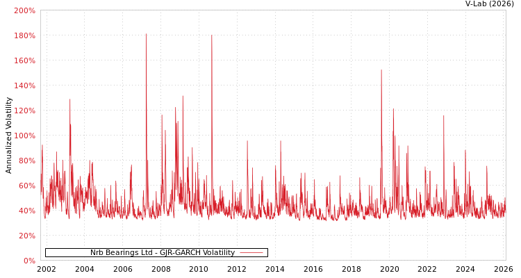 graph of Nrb Bearings Ltd GJR-GARCH