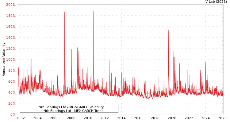 graph of Nrb Bearings Ltd MF2-GARCH
