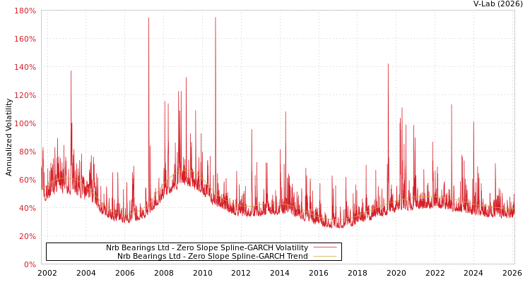 graph of Nrb Bearings Ltd S0GARCH