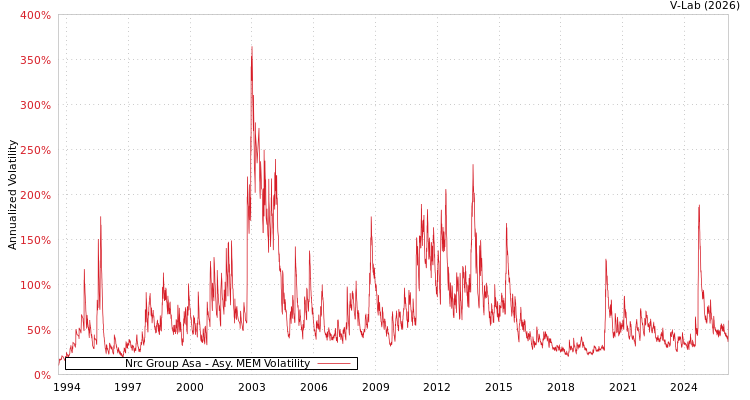 graph of Nrc Group Asa AMEM