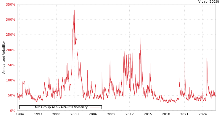 graph of Nrc Group Asa APARCH