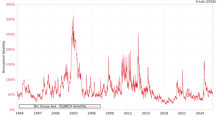 graph of Nrc Group Asa EGARCH
