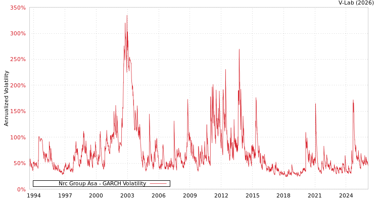 graph of Nrc Group Asa GARCH