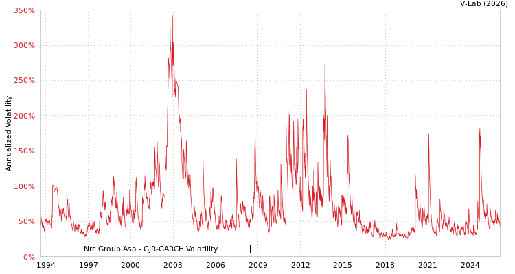 graph of Nrc Group Asa GJR-GARCH