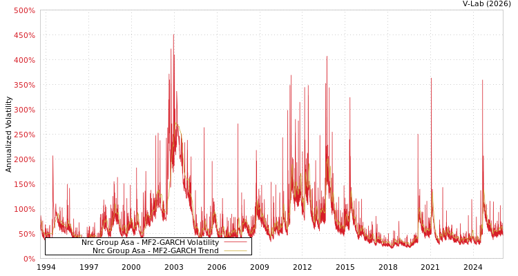 graph of Nrc Group Asa MF2-GARCH