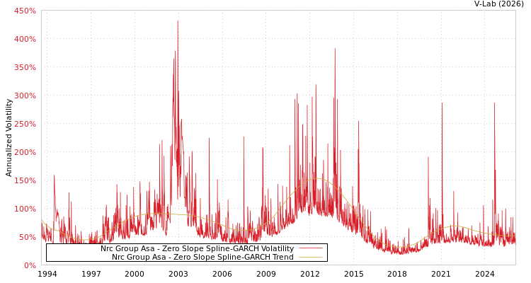 graph of Nrc Group Asa S0GARCH