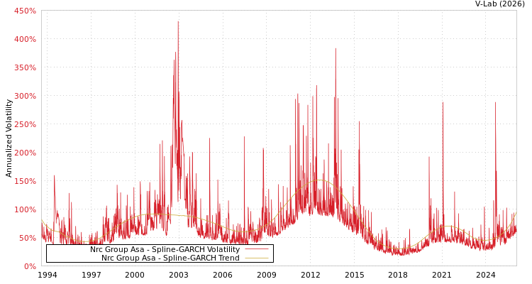 graph of Nrc Group Asa SGARCH