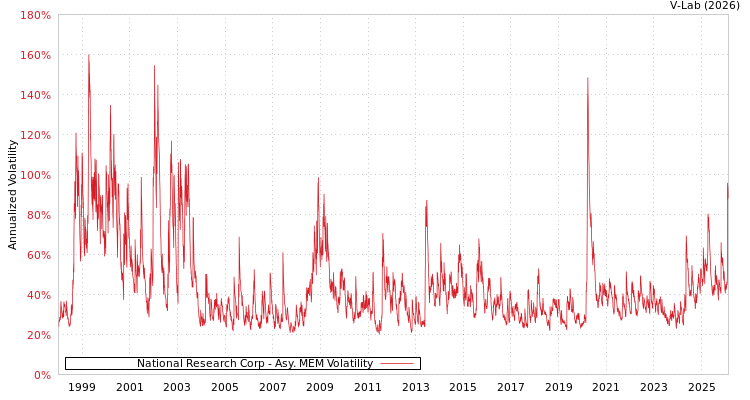 graph of National Research Corp AMEM