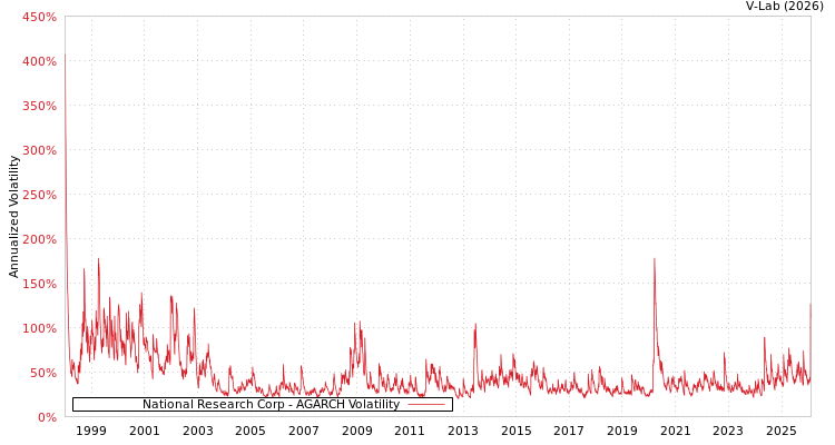 graph of National Research Corp AGARCH