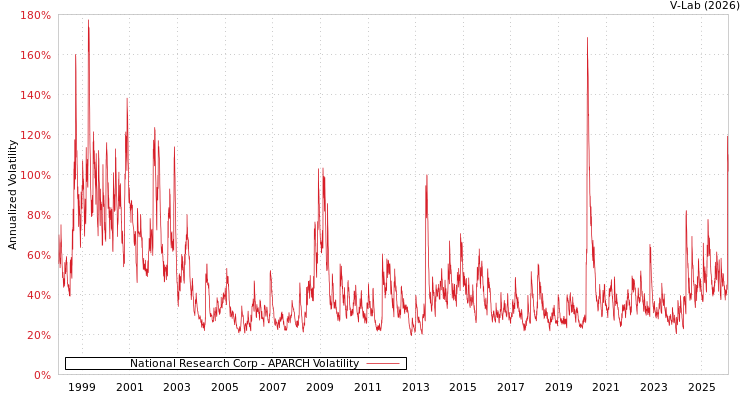graph of National Research Corp APARCH