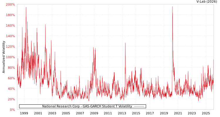 graph of National Research Corp GAS-GARCH-T