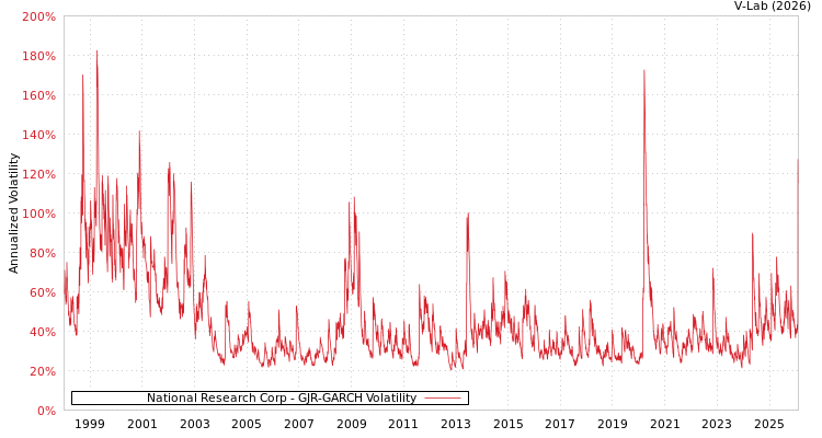 graph of National Research Corp GJR-GARCH