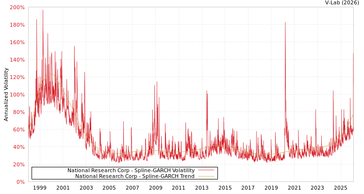 graph of National Research Corp SGARCH