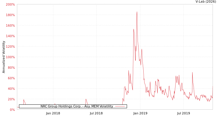 graph of NRC Group Holdings Corp. AMEM