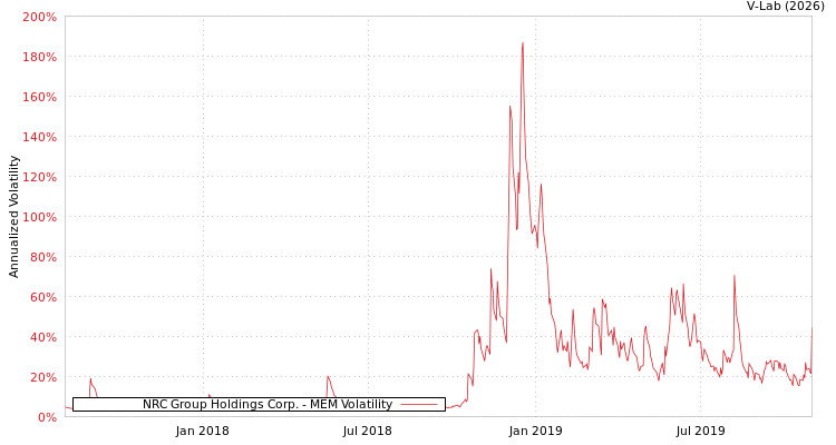 graph of NRC Group Holdings Corp. MEM