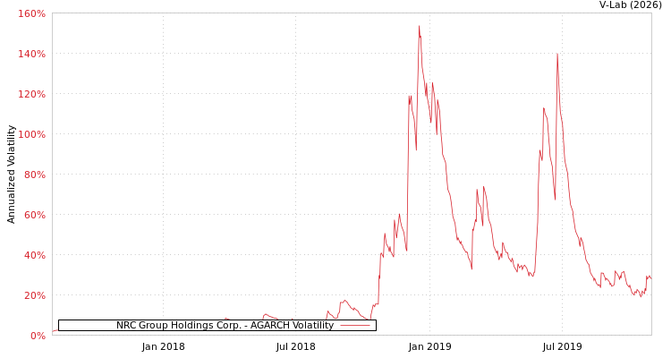 graph of NRC Group Holdings Corp. AGARCH