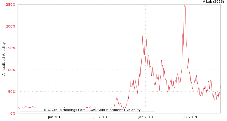 graph of NRC Group Holdings Corp. GAS-GARCH-T
