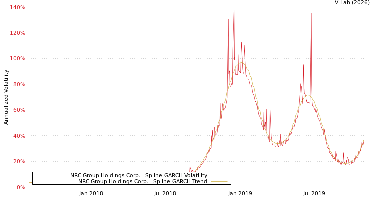 graph of NRC Group Holdings Corp. SGARCH