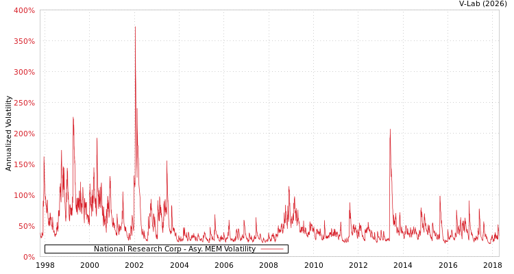 graph of National Research Corp AMEM