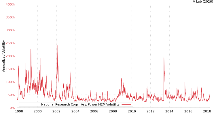 graph of National Research Corp APMEM