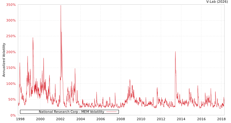 graph of National Research Corp MEM