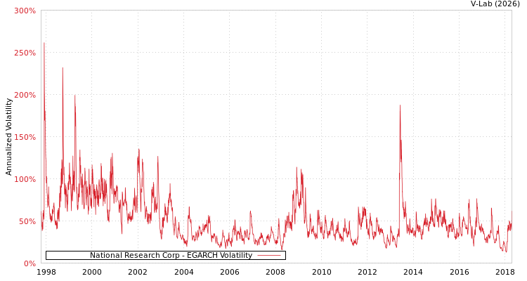 graph of National Research Corp EGARCH