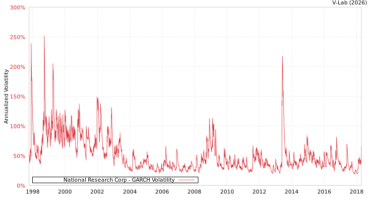 graph of National Research Corp GARCH