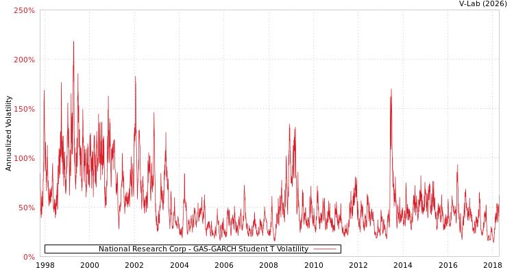 graph of National Research Corp GAS-GARCH-T