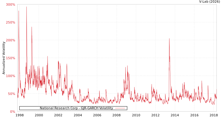 graph of National Research Corp GJR-GARCH