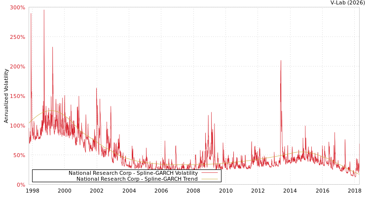 graph of National Research Corp SGARCH