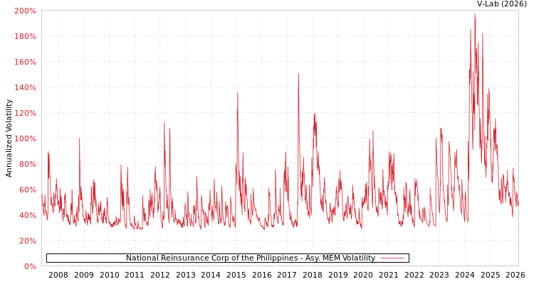 graph of National Reinsurance Corp of the Philippines AMEM