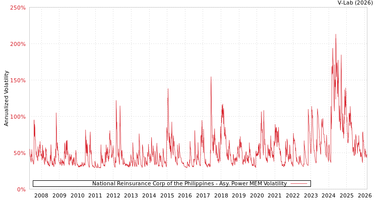 graph of National Reinsurance Corp of the Philippines APMEM