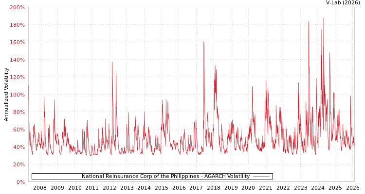 graph of National Reinsurance Corp of the Philippines AGARCH