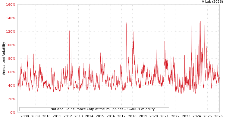 graph of National Reinsurance Corp of the Philippines EGARCH
