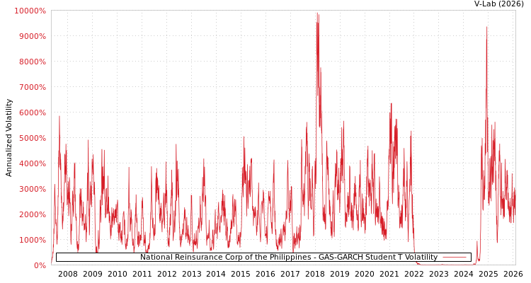 graph of National Reinsurance Corp of the Philippines GAS-GARCH-T