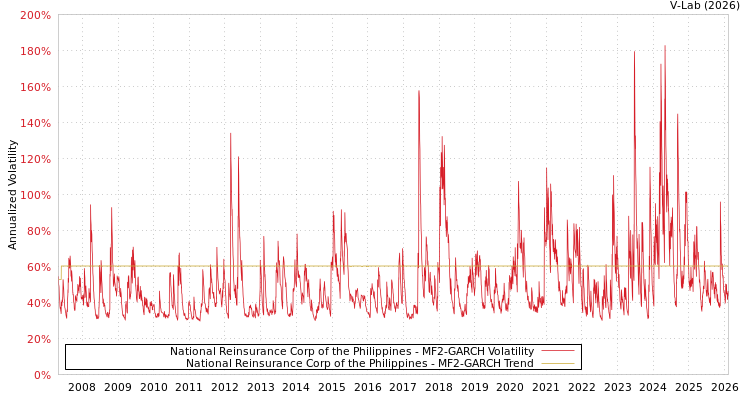 graph of National Reinsurance Corp of the Philippines MF2-GARCH