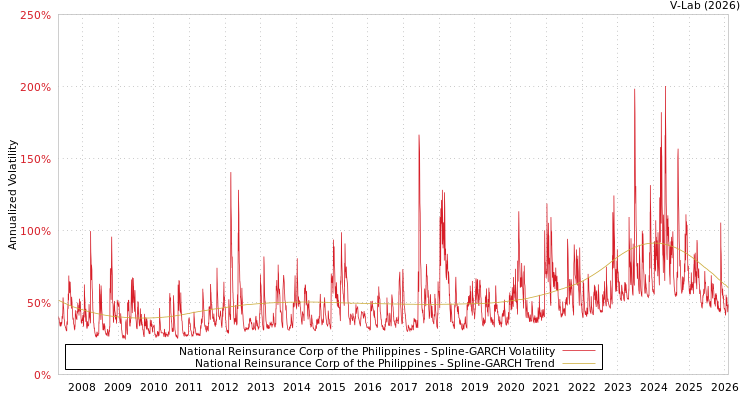 graph of National Reinsurance Corp of the Philippines SGARCH